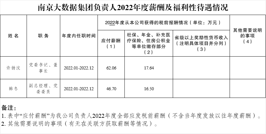南京70net永乐高集团认真人2022年度新酬及福利性待遇情形.png
